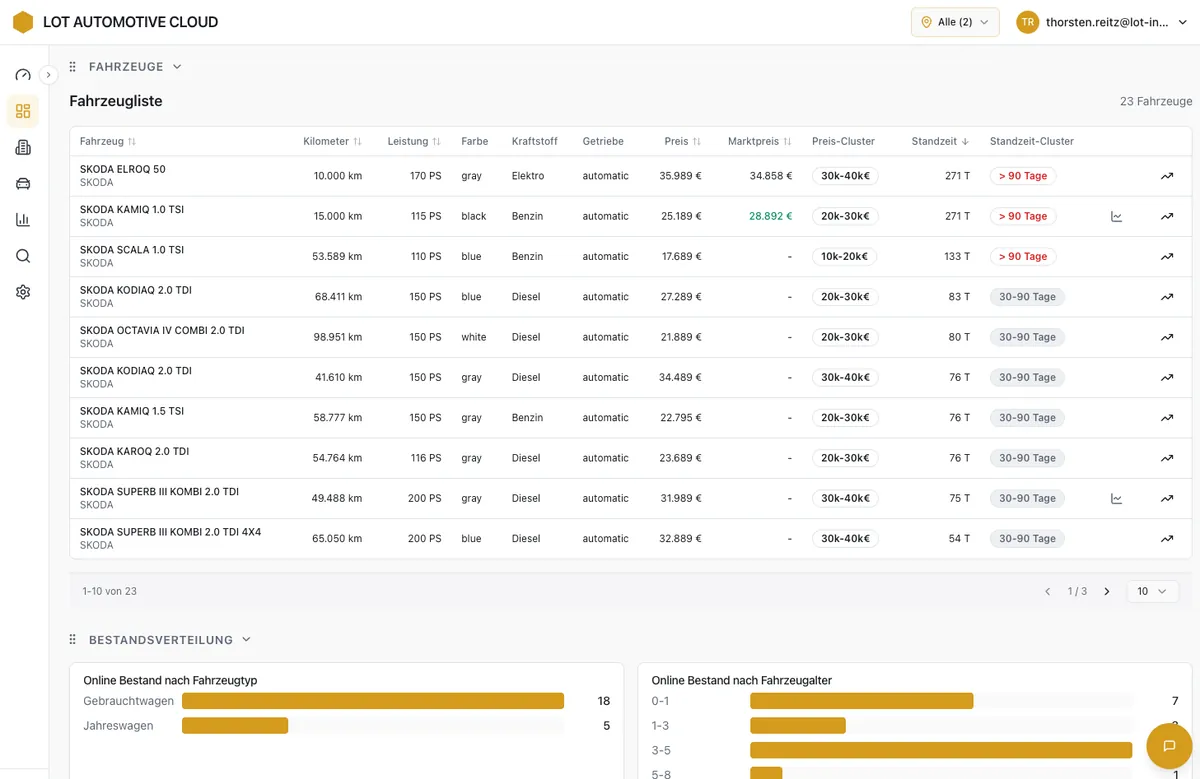 Bestandsoptimierer – Bewertung jedes Fahrzeugs nach Marktnachfrage