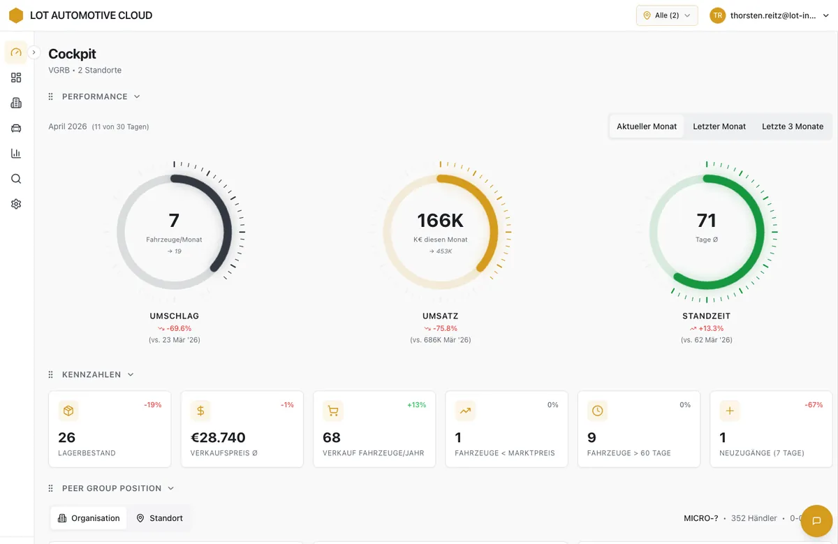 Bestandsoptimierer – Cockpit-Übersicht der Standorte und Kennzahlen