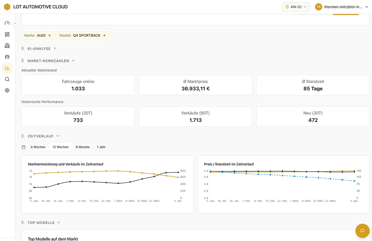 Marktanalyse – Marktentwicklung nach Modell