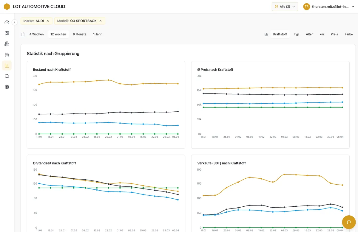 Marktanalyse – Marktentwicklung nach Modell und Kraftstoff