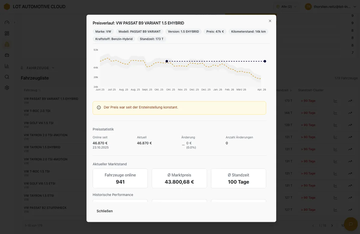 Marktanalyse – Preisentwicklung im Zeitverlauf