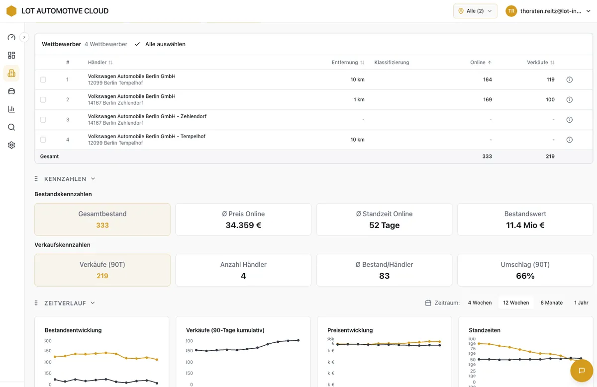 Wettbewerbsüberblick – aktive Wettbewerber in der Region